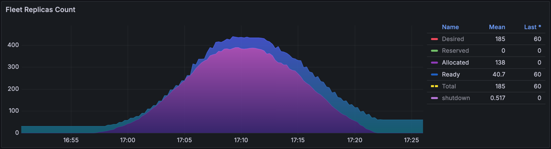 Game Server States during a Buffer Size Test