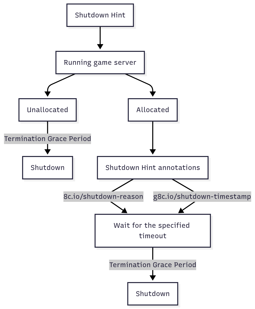 Vessel Shutdown Diagram